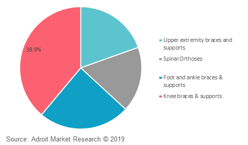 Global orthopedic braces and supports market share by product, 2018