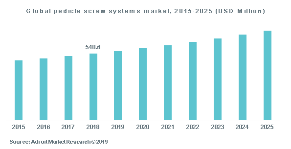 Global pedicle screw systems market, 2015-2025 (USD Million)