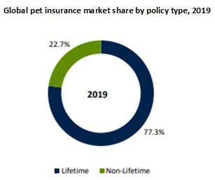 Global pet insurance market share by policy type 2019
