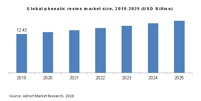 Global phenolic resins market size, 2019-2025 (USD Billion)