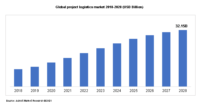 Global project logistics market 2018-2028 (USD Billion) 