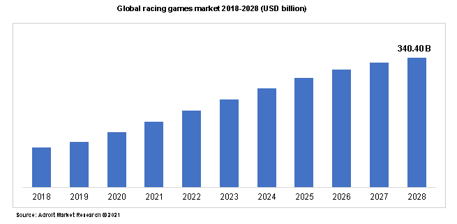 Global racing games market 2018-2028 (USD billion) 