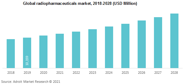Global radiopharmaceuticals market 2018-2028