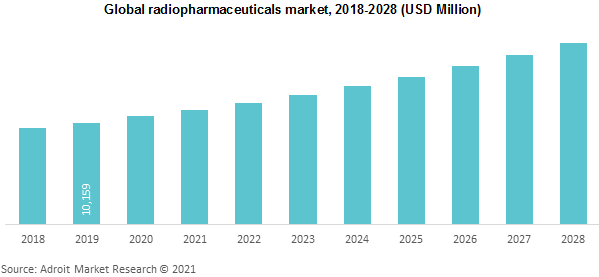 Global radiopharmaceuticals market 2018-2028
