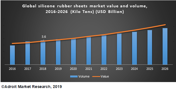 Global silicone rubber sheets market value and volume 2016-2026 (Kilo Tons) (USD Billion)