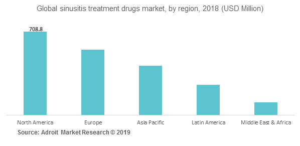 Global sinusitis treatment drugs market, by region, 2018 (USD Million)
