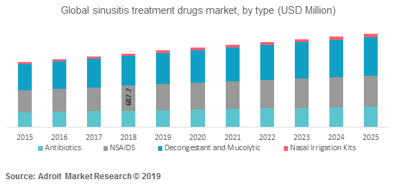Global sinusitis treatment drugs market, by type (USD Million)