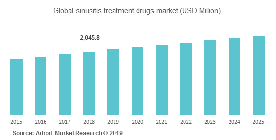 Global sinusitis treatment drugs market (USD Million)