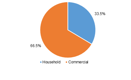 Global stand mixer market share, by application, 2018 (%)