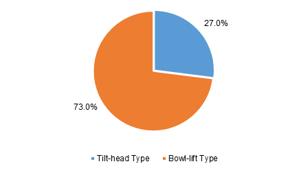 Global stand mixer market share, by type, 2018 (%)