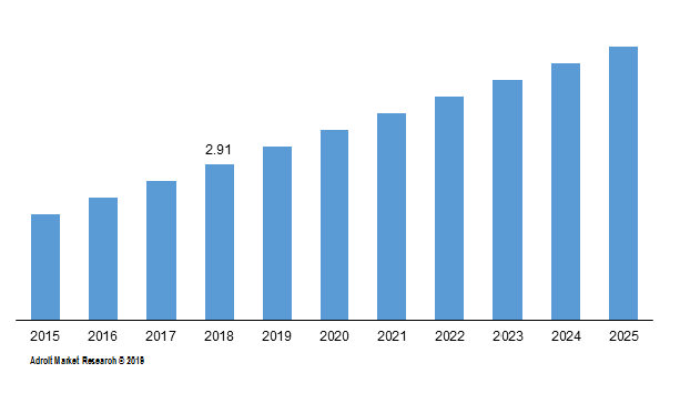 Global stand mixer market trend, 2015 - 2025 (USD Billion)