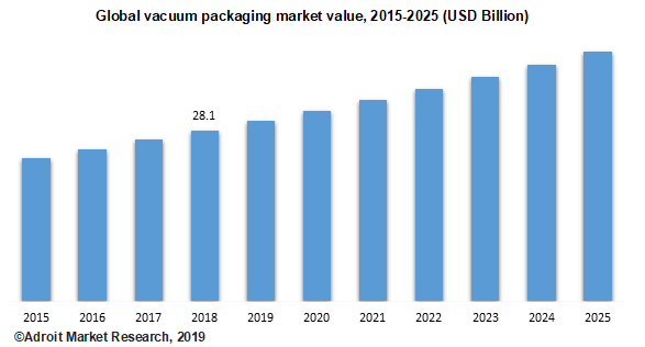 Global vacuum packaging market value, 2015-2025 (USD Billion)