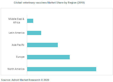 Global veterinary vaccines Market Share by Region