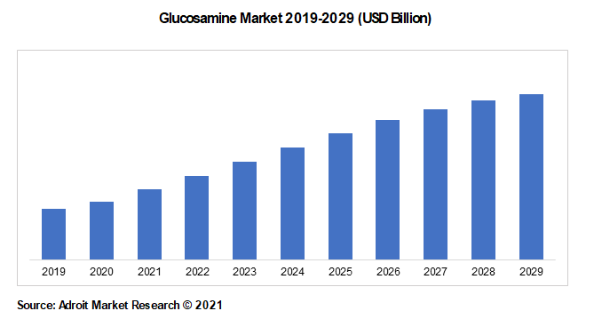  Glucosamine Market 2019-2029 (USD Billion)