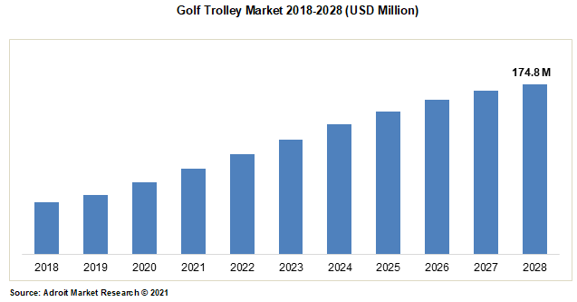 Golf Trolley Market 2018-2028 (USD Million)