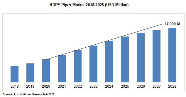 HDPE Pipes Market 2018-2028 (USD Million)