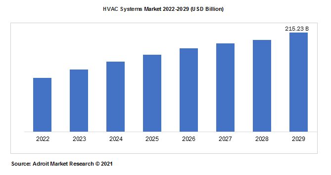 HVAC Systems Market 2022-2029 (USD Billion)