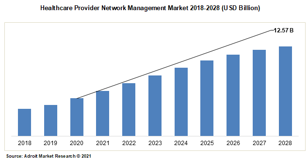 Healthcare Provider Network Management Market 2018-2028 (USD Billion)