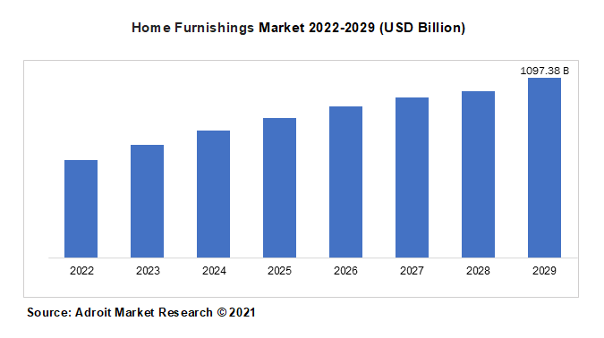 Home Furnishings Market 2022-2029 (USD Billion)