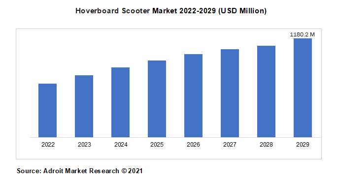 Hoverboard Scooter Market 2022-2029 (USD Million)
