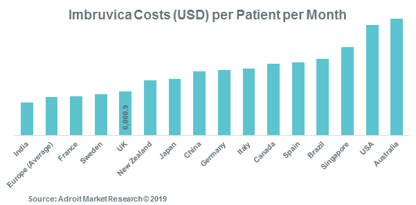 Imbruvica Cost (USD) per Patient per Month