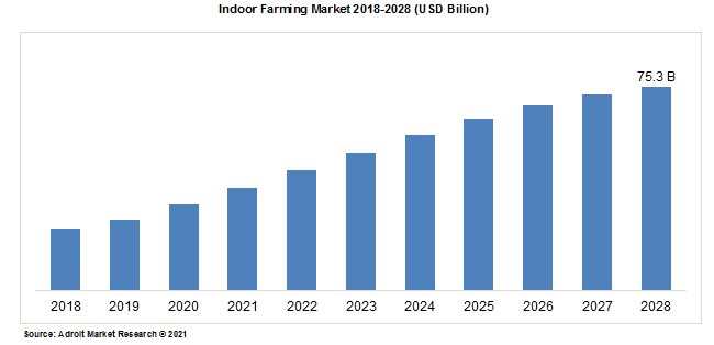 Indoor Farming Market 2018-2028 (USD Billion)