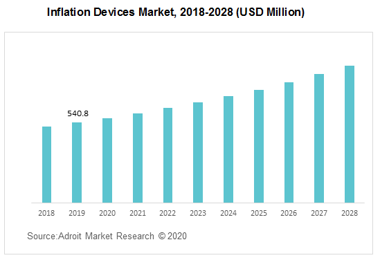 Inflation Devices Market 2018-2028