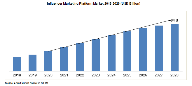 Influencer Marketing Platform Market 2018-2028 (USD Billion)