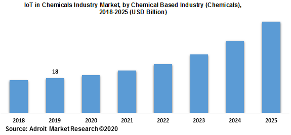 IoT in Chemicals Industry Market by Chemical Based Industry (Chemicals) 2018-2025