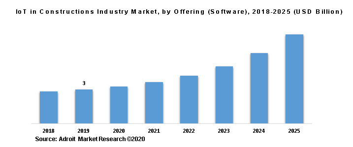 IoT in Constructions Industry Market, by Offering (Software), 2018-2025 (USD Billion)