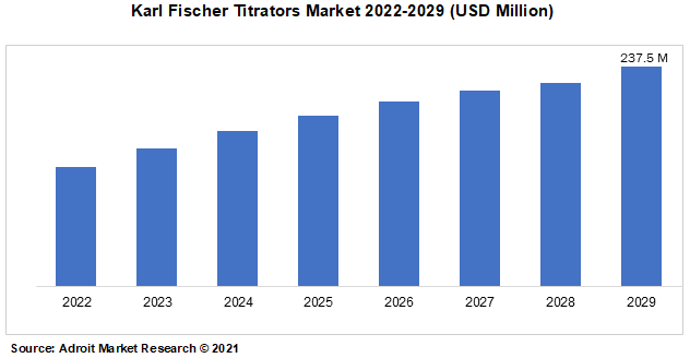 Karl Fischer Titrators Market 2022-2029 (USD Million)