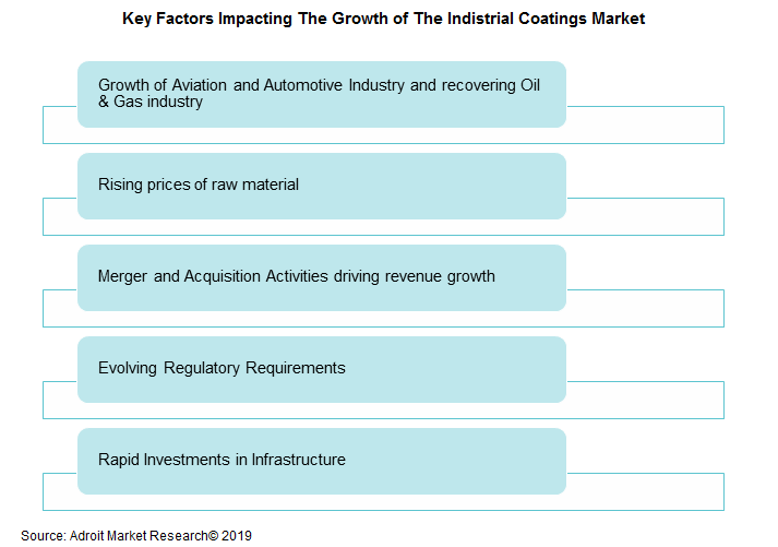 Key Factors Impacting The Growth of The Indistrial Coatings Market