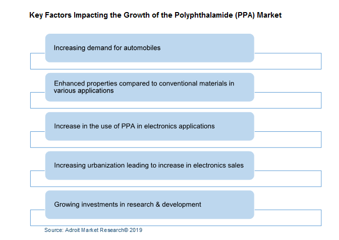 Key Factors Impacting the Growth of the Polyphthalamide (PPA) Market