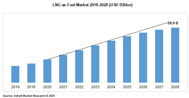 LNG as Fuel Market 2018-2028 (USD Billion)