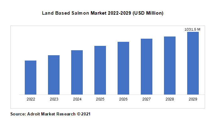 Land Based Salmon Market 2022-2029 (USD Million)