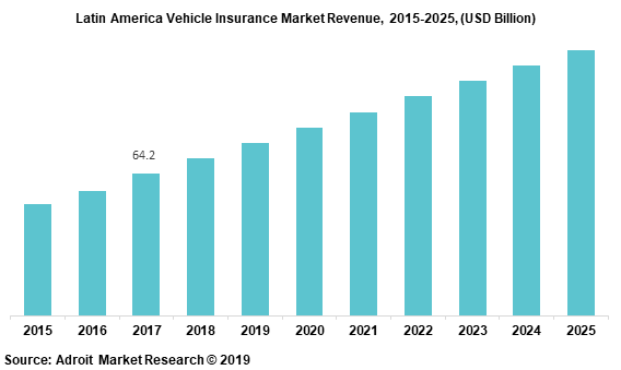 Latin America Vehicle Insurance Market Revenue, 2015-2025, (USD Billion)