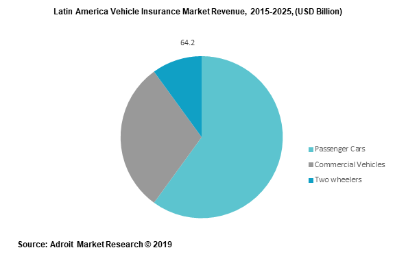 Latin America Vehicle Insurance Market Revenue, 2015-2025, (USD Billion) 