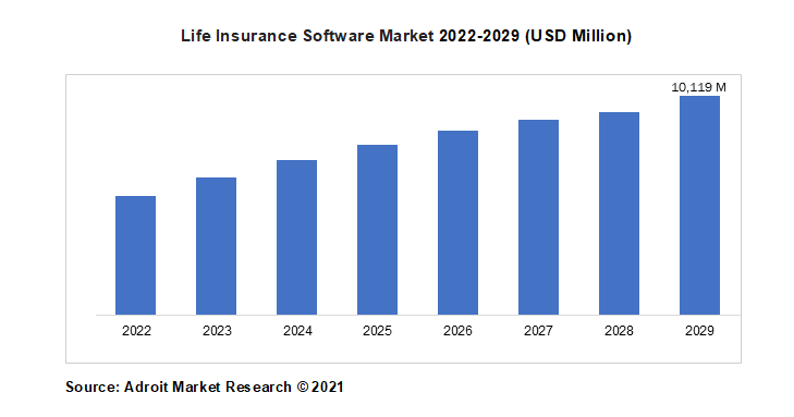 Life Insurance Software Market 2022-2029 (USD Million)