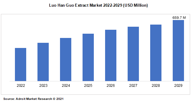 Luo Han Guo Extract Market 2022-2029 (USD Million)