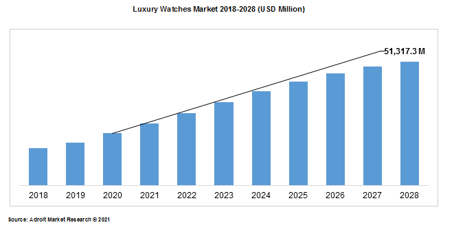 Luxury Watches Market 2018-2028 (USD Million)