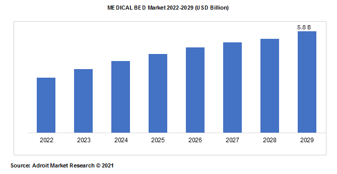 MEDICAL BED Market 2022-2029 (USD Billion)