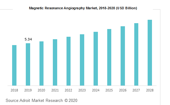 Magnetic Resonance Angiography Market, 2018-2028 (USD Billion)