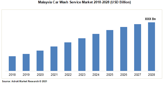 Malaysia Car Wash Service Market 2018-2028 (USD Billion)