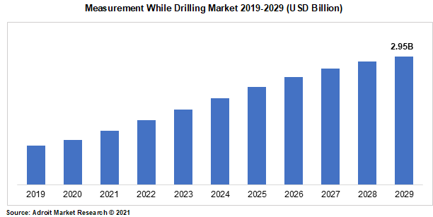 Measurement While Drilling Market 2019-2029 (USD Billion)