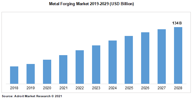 Metal Forging Market 2019-2029 (USD Billion)