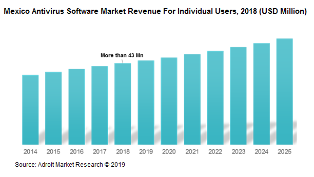 Mexico Antivirus Software Market Revenue For Individual Users, 2018 (USD Million)