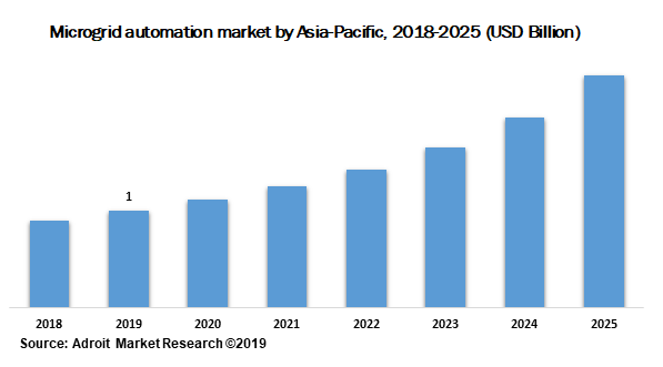 Microgrid automation market by Asia-Pacific 2018-2025 (USD Billion)