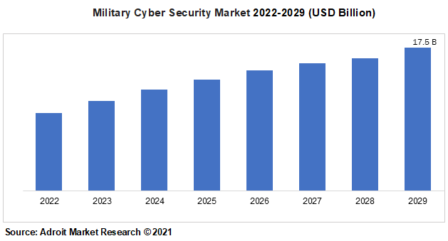 Military Cyber Security Market 2022-2029 (USD Billion)