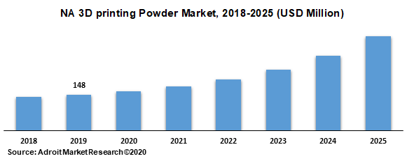 NA 3D printing Powder Market 2018-2025 (USD Million)