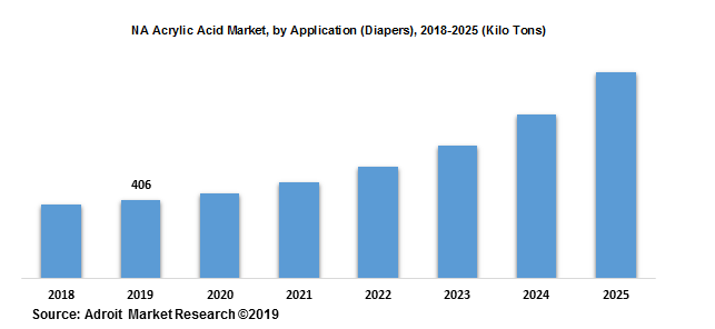 NA Acrylic Acid Market, by Application (Diapers), 2018-2025 (Kilo Tons)